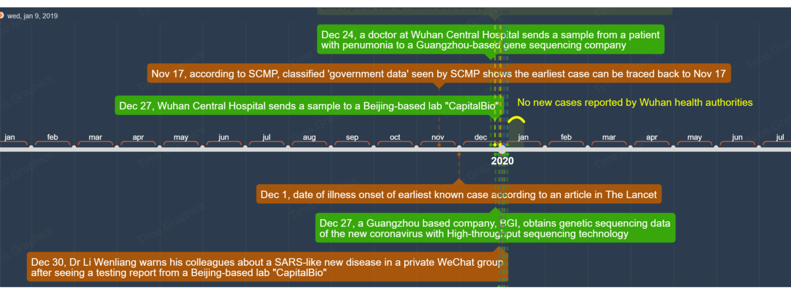 COVID-19 timeline (as of January&nbsp;2020)